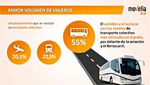 MOVELIA - Novedades en Transporte y Distribución