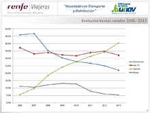 RENFE - Novedades en Transporte y Distribuci�n